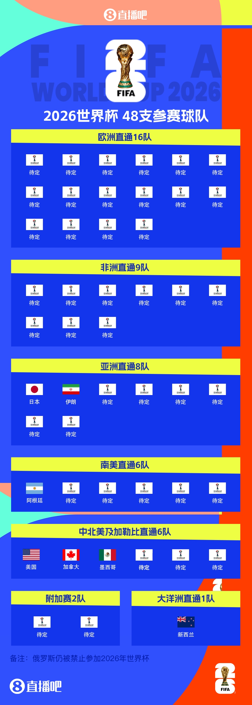衛(wèi)冕冠軍晉級！阿根廷提前5輪晉級2026世界杯，預選賽晉級第四隊