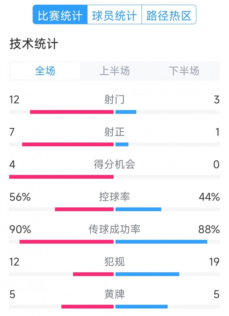 阿根廷4-1巴西全場數(shù)據(jù)：射門12-3，射正7-1，得分機(jī)會(huì)4-0