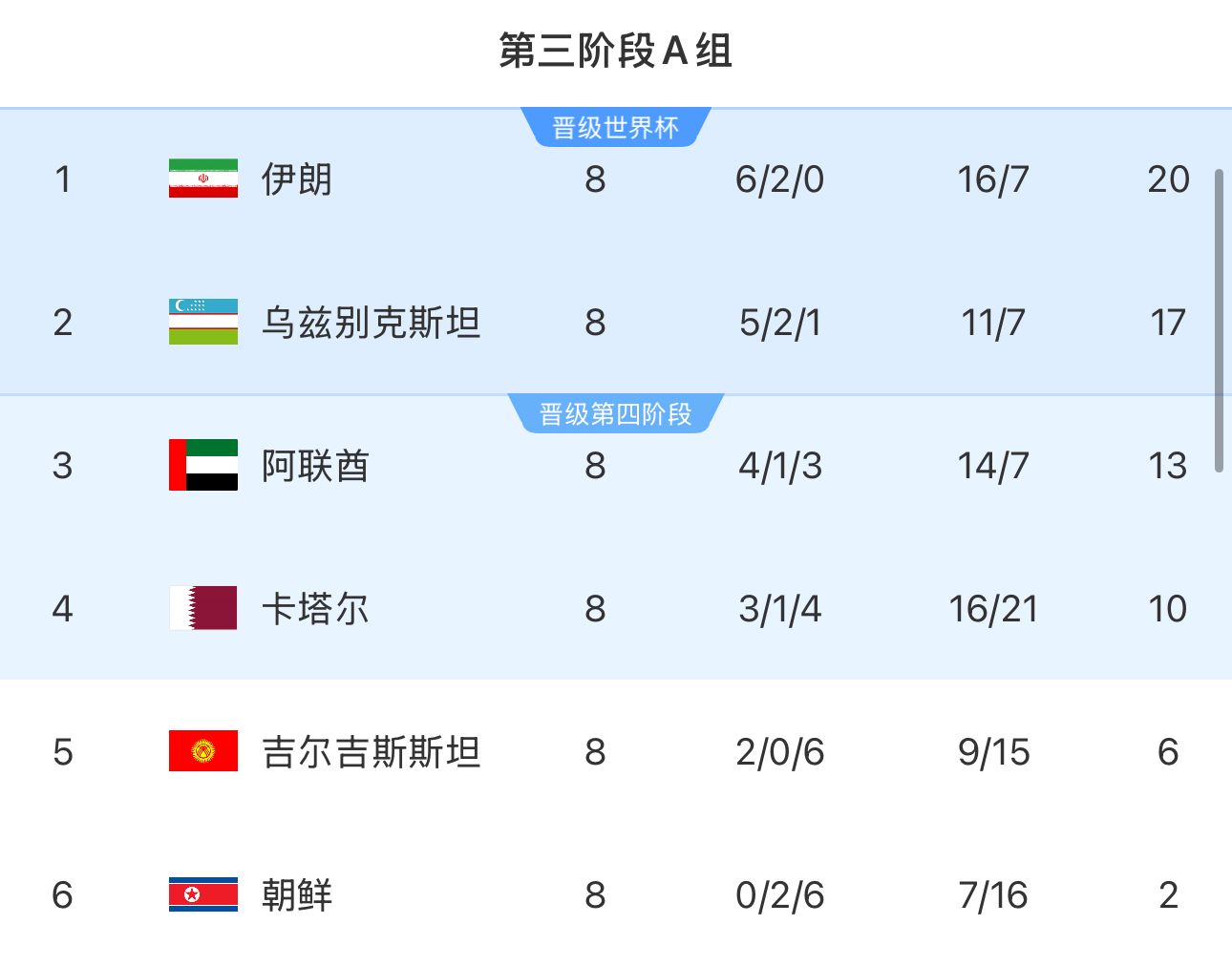 提前2輪出局！朝鮮8輪積2分&凈勝球-9，成本屆18強(qiáng)賽首支出局球隊(duì)