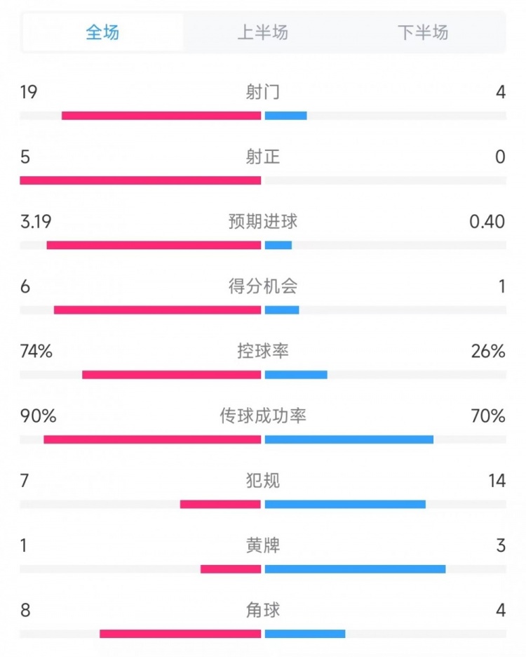 巴薩vs奧薩蘇納數(shù)據(jù)：射門19比4、射正5比0、控球率74%比26%