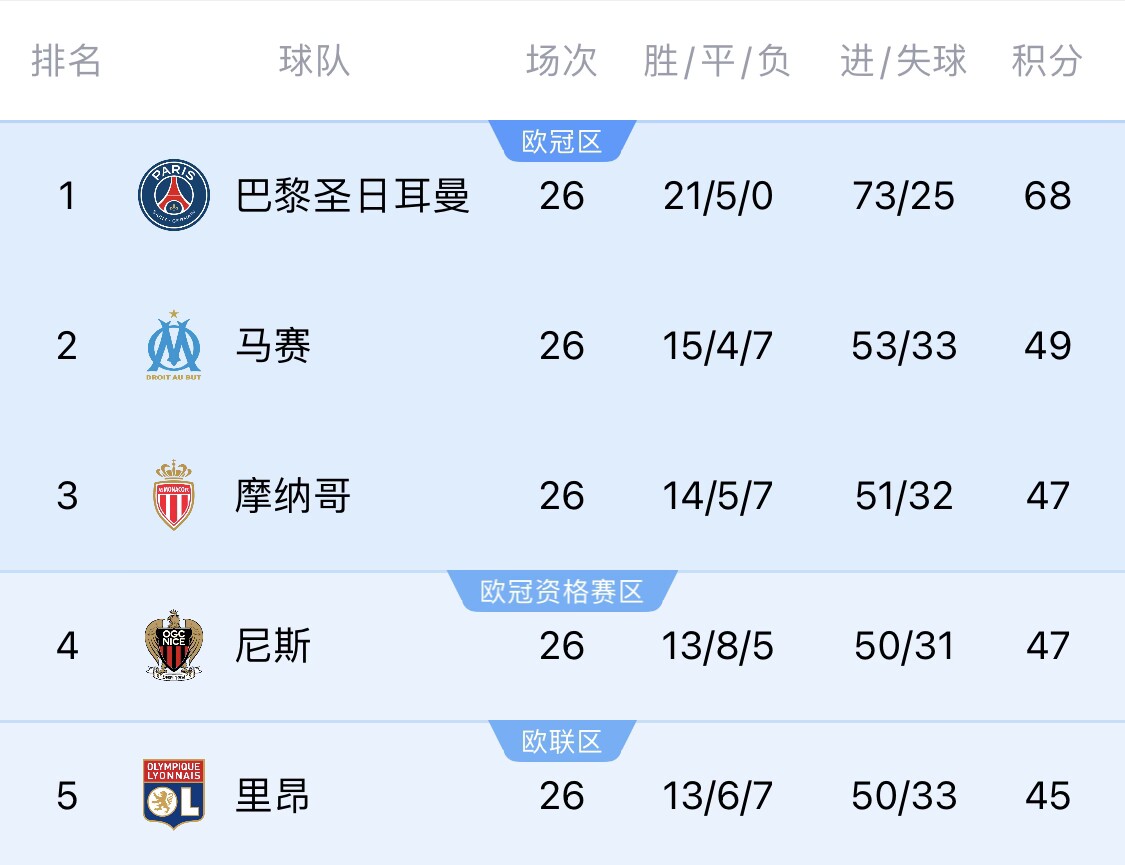 五大聯(lián)賽首冠最早本周末誕生！3個條件同時滿足，巴黎三月即奪冠