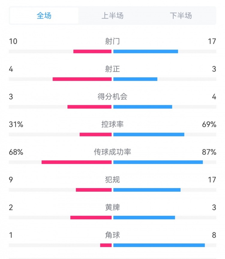 海港3-3西海岸數(shù)據(jù)：射門17-10，射正3-4，得分機(jī)會(huì)4-3，犯規(guī)17-9