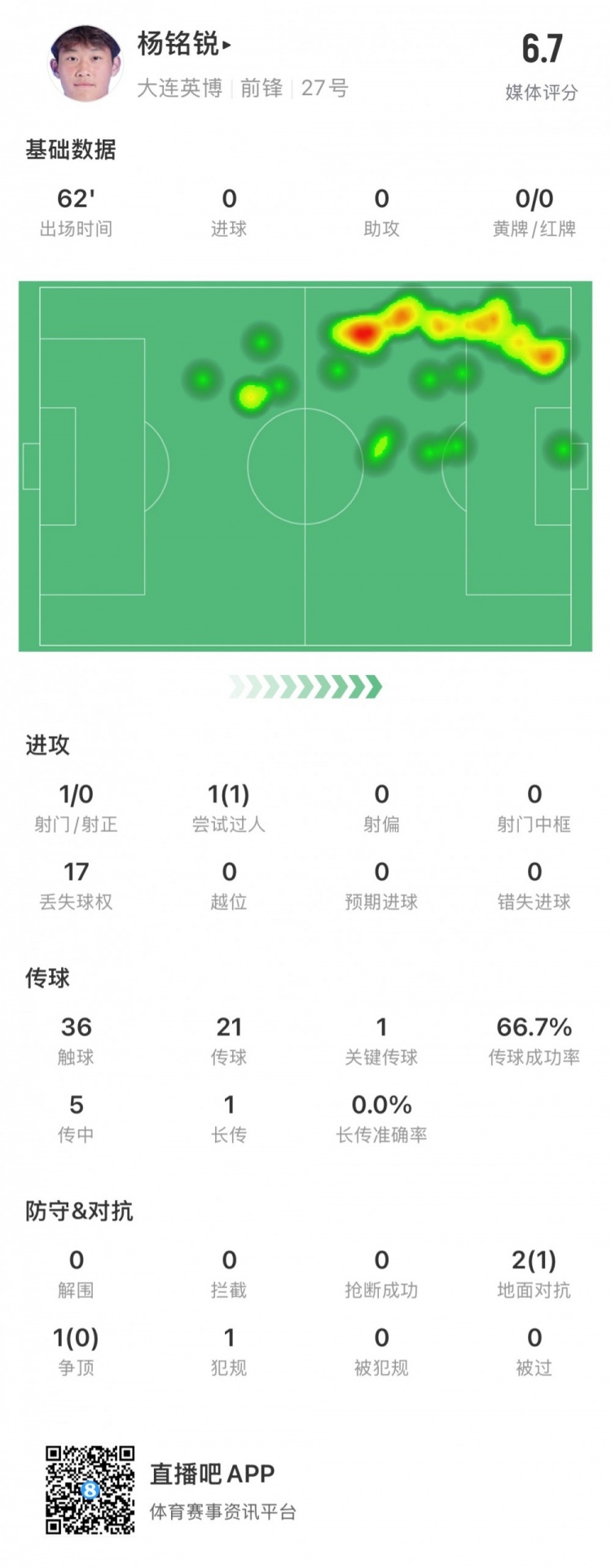 17歲小將楊銘銳中超首秀數(shù)據(jù)：關(guān)鍵傳球1次，丟失球權(quán)17次