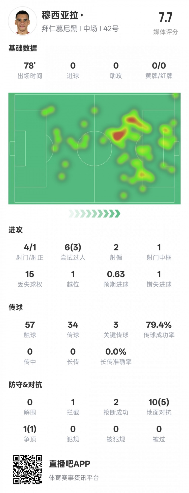 穆西亞拉本場數(shù)據(jù)：3過人成功3關(guān)鍵傳球&錯(cuò)失1進(jìn)球機(jī)會(huì)，評(píng)分7.6