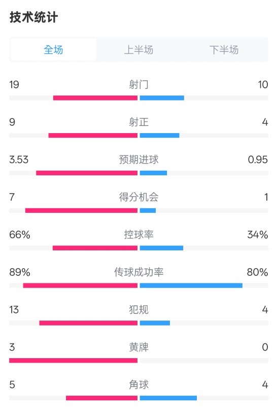 拜仁3-2圣保利全場(chǎng)數(shù)據(jù)：射門19-10，射正9-4，控球率66%-34%