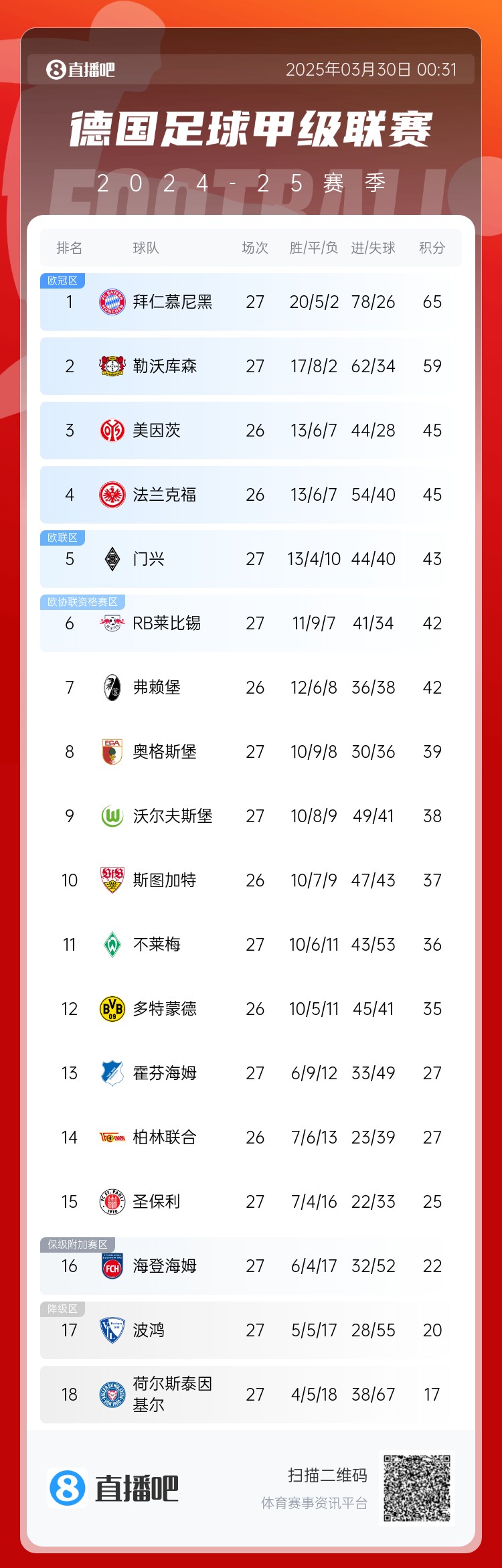 6分差距！拜仁藥廠剩余7輪對(duì)比：4對(duì)手相同，后者多踢倆保級(jí)隊(duì)