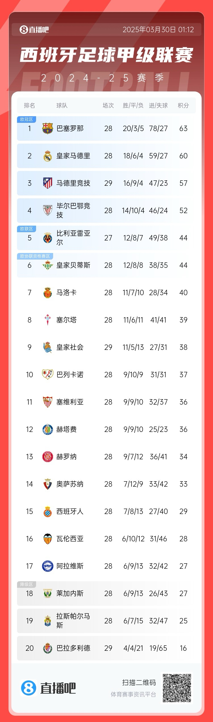 退出爭(zhēng)冠？西甲積分榜：馬競(jìng)聯(lián)賽3場(chǎng)不勝，先賽落后巴薩6分