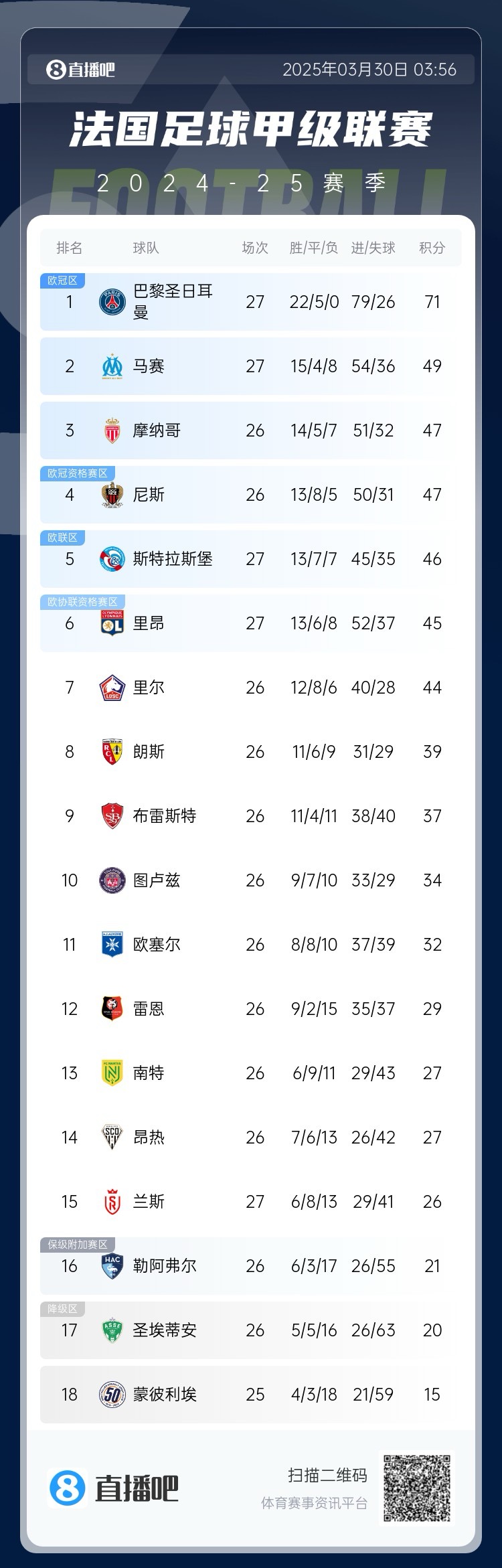 能實現(xiàn)嗎？稍后若摩納哥戰(zhàn)平尼斯，巴黎將提前7輪奪法甲冠軍