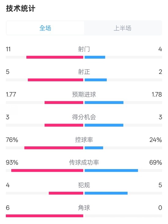 皇馬半場1-2萊加內(nèi)斯數(shù)據(jù)：射門11-4，射正5-2，控球率76%-24%