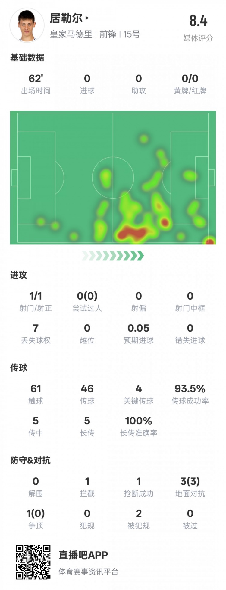 居勒爾本場數(shù)據(jù)：1造點4關(guān)鍵傳球&傳球成功率93.5%，評分8.4