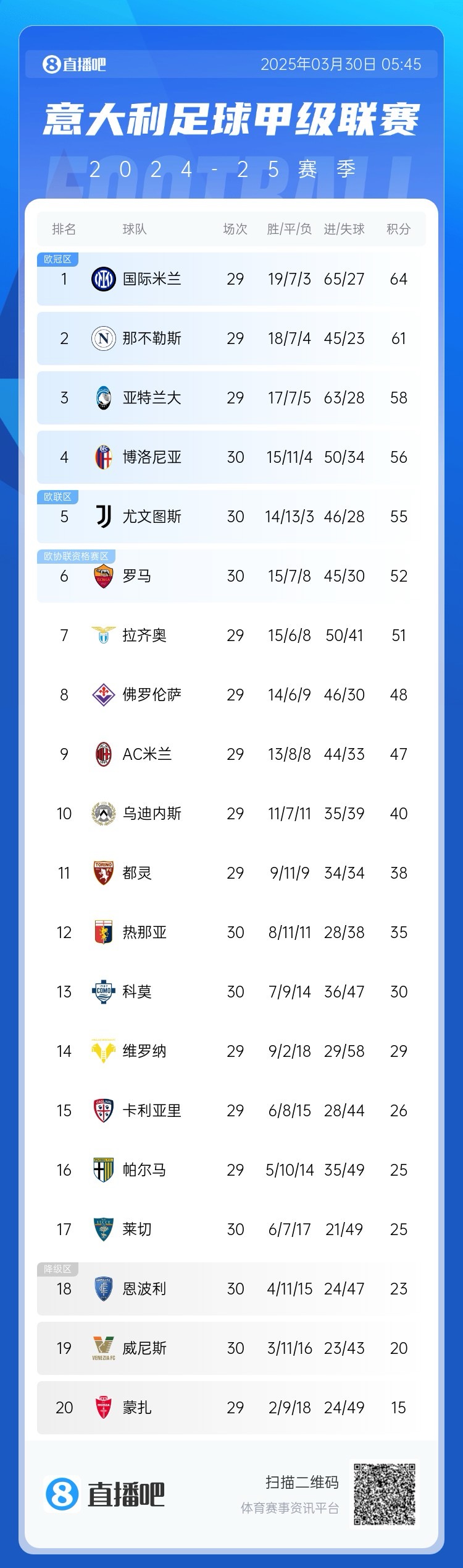 白熱化階段！意甲爭四3隊齊刷刷1-0贏球，藍(lán)鷹紫百合米蘭將遇強(qiáng)敵