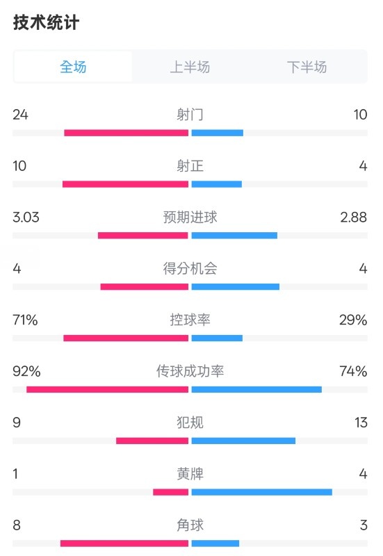 皇馬3-2萊加內(nèi)斯全場數(shù)據(jù)：射門24-10，射正10-4，控球率71%-29%