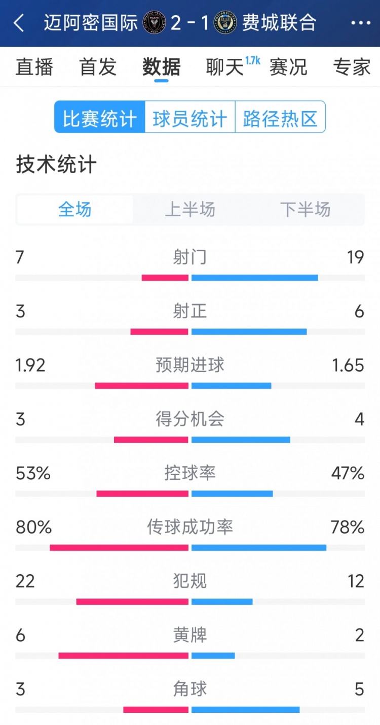 效率占優(yōu)！邁阿密國(guó)際2-1費(fèi)城聯(lián)合全場(chǎng)數(shù)據(jù)：射門7-19，射正3-6