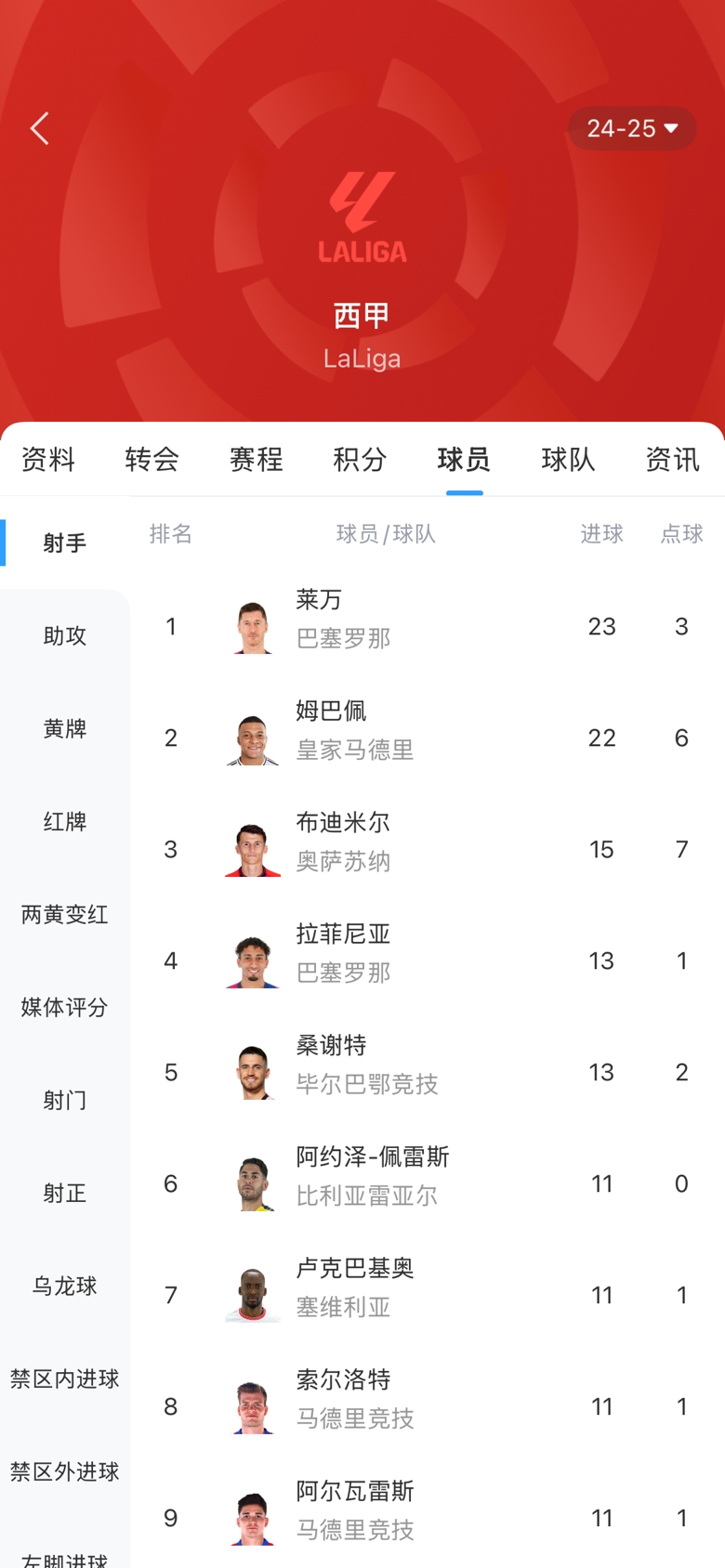 白熱化！西甲金靴最新賠率：萊萬(wàn)1.9、姆巴佩2.0，兩人僅差1球！
