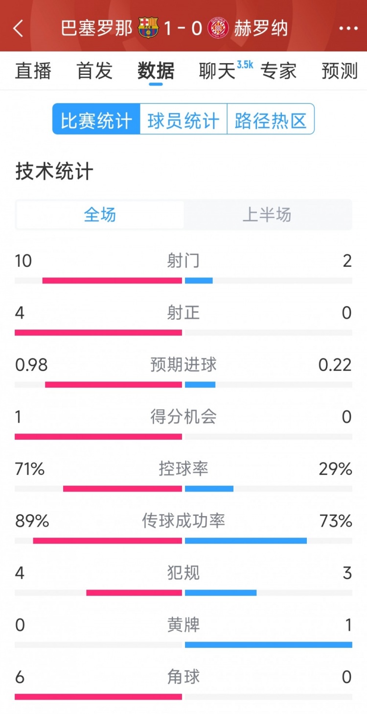 一球領(lǐng)先，巴薩vs赫羅納半場數(shù)據(jù)：射門10-2，射正4-0