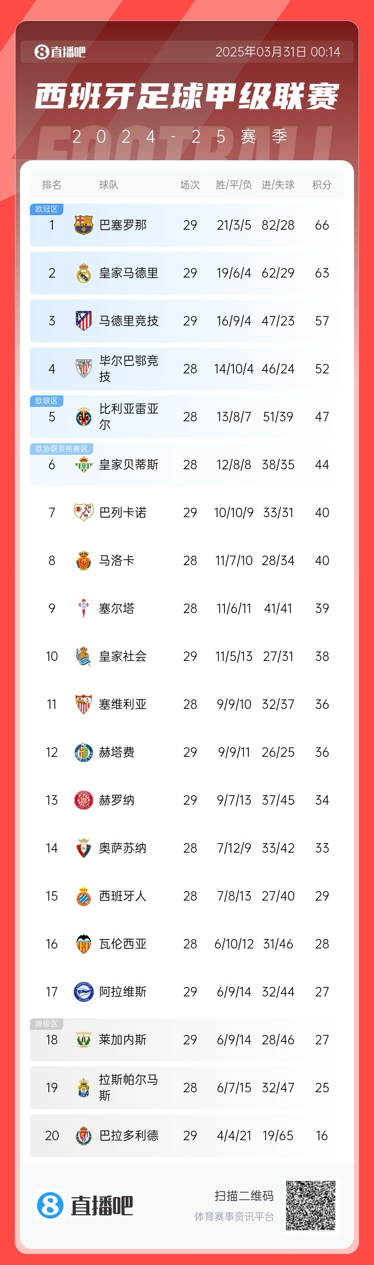 爭(zhēng)冠二人轉(zhuǎn)！西甲積分榜：巴薩29輪后3分優(yōu)勢(shì)力壓皇馬領(lǐng)跑