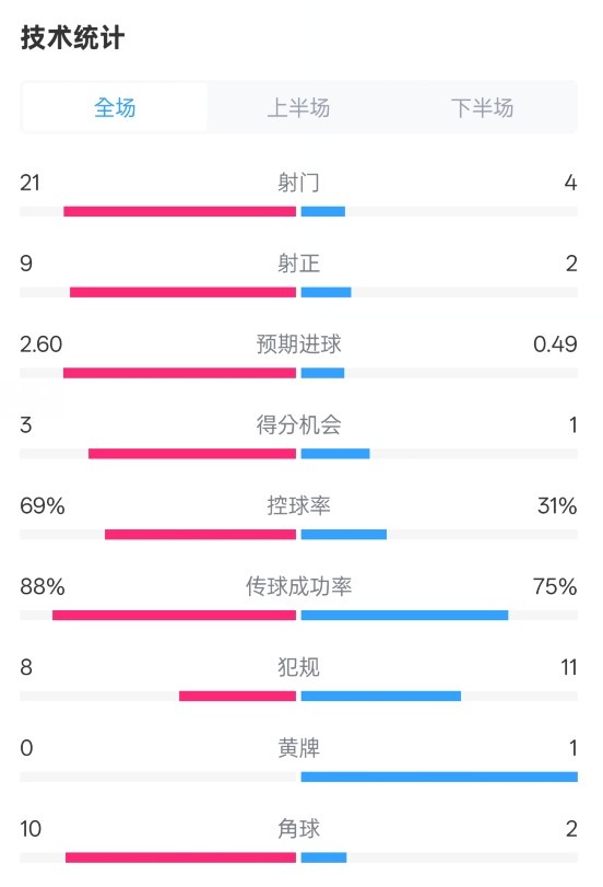 巴薩4-1赫羅納全場數(shù)據(jù)：射門21-4，射正9-2，控球率69%-31%