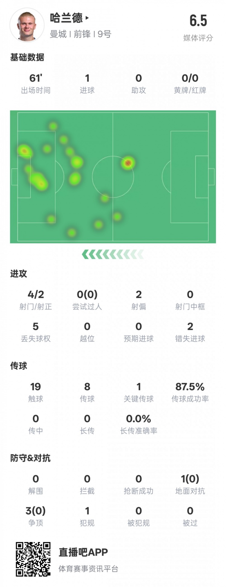 哈蘭德本場數(shù)據(jù)：1進(jìn)球1關(guān)鍵傳球2錯(cuò)失進(jìn)球機(jī)會(huì)，評分6.5