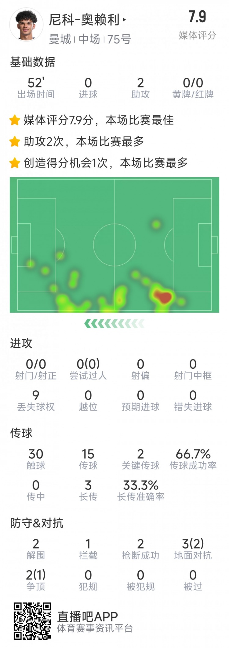導演逆轉(zhuǎn)，20歲小將奧賴利替補登場數(shù)據(jù)：2次助攻，2次關鍵傳球