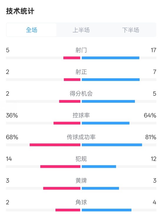 伯恩茅斯1-2曼城全場(chǎng)數(shù)據(jù)：射門5-17，射正2-7，控球率36%-64%