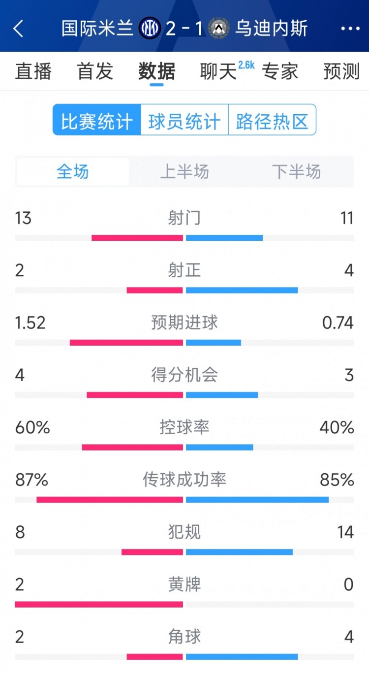 國米2射正進(jìn)2球，國米2-1烏迪內(nèi)斯全場數(shù)據(jù)：射門13-11，射正2-4