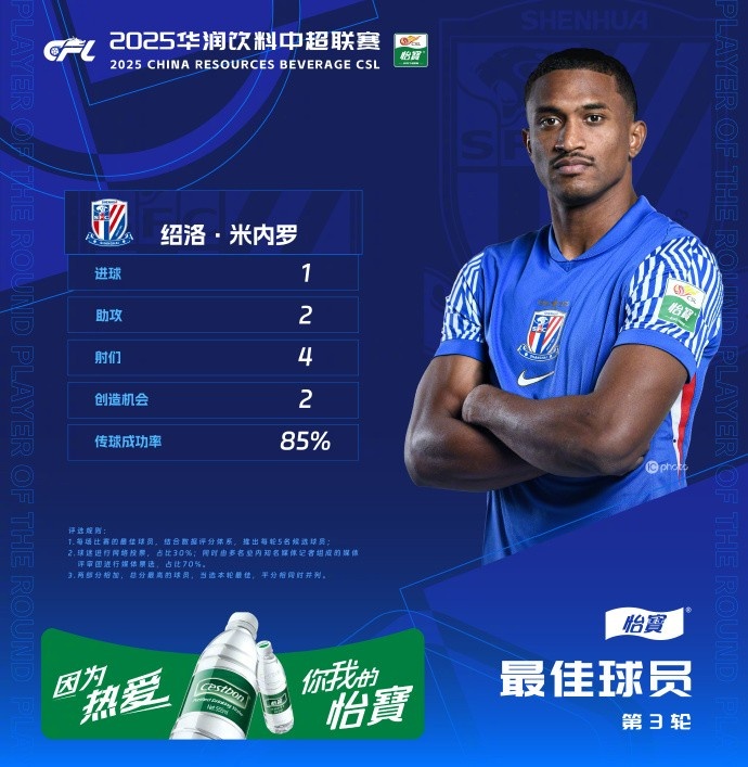1射2傳助申花3-1逆轉(zhuǎn)河南，米內(nèi)羅當選中超第三輪最佳球員